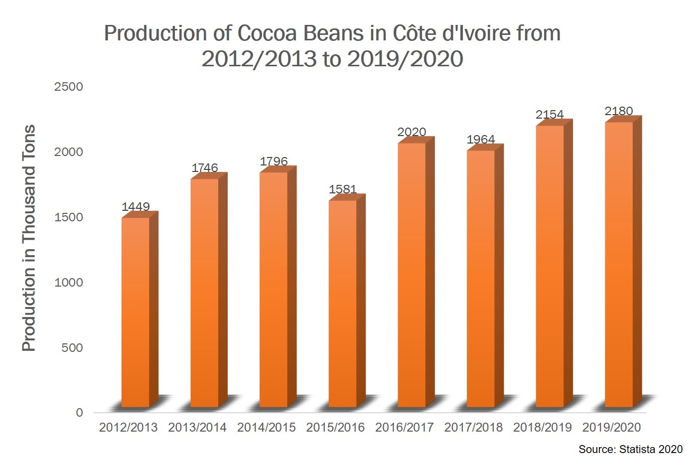 Figure 1. Production de fèves de cacao en Côte d & #039; Ivoire de 2012/2013 à 2019/2020