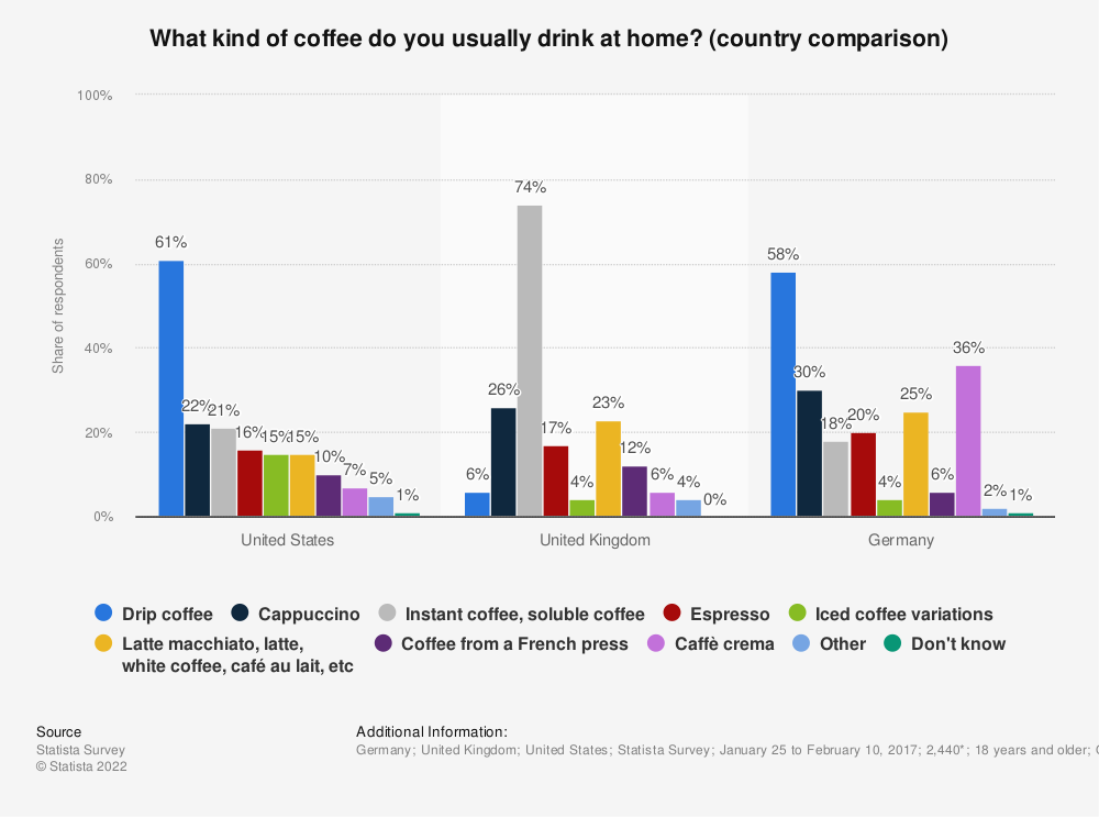 Statistique Id696025 Types de café habituellement consommés à la maison dans le monde 2017 par pays